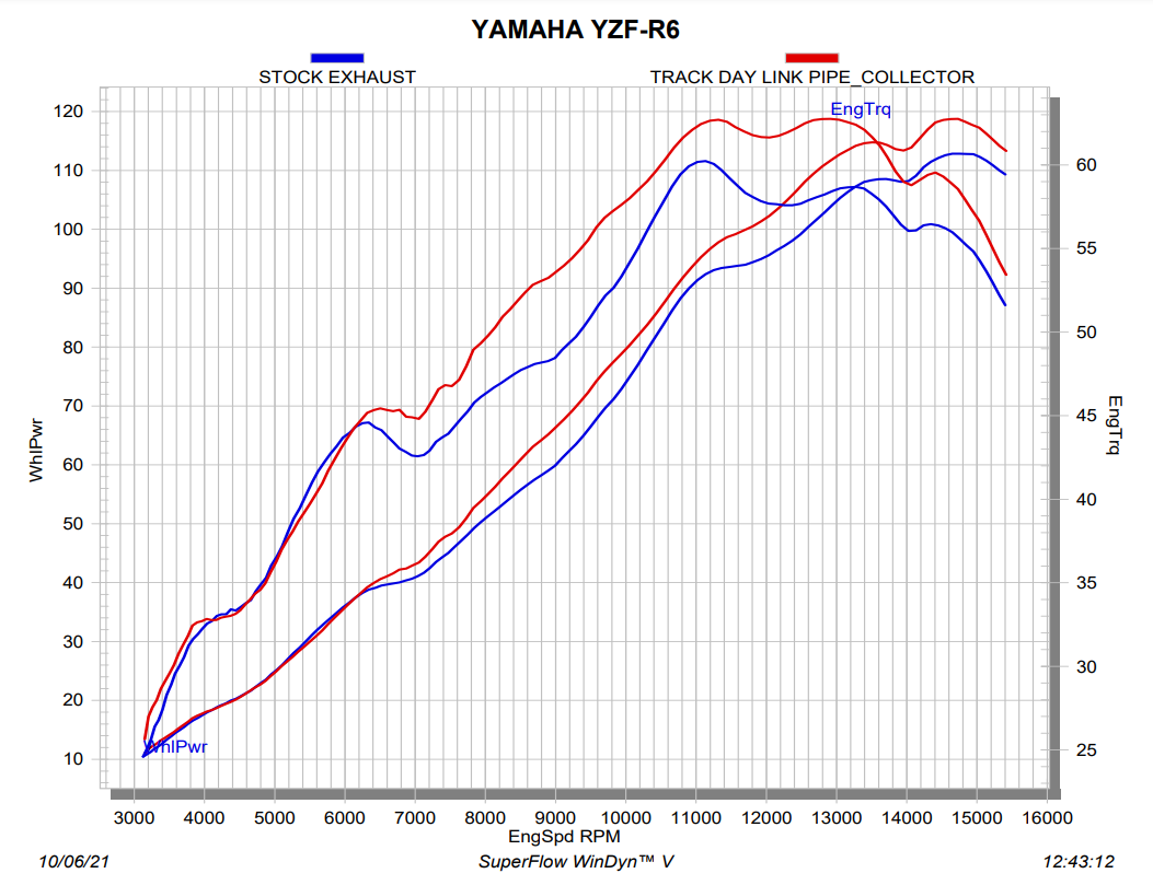 Akrapovic tubo intermedio Track Day (acero inoxidable) Yamaha YZF-R6 (08-26) L-Y6SO4/TD/1 